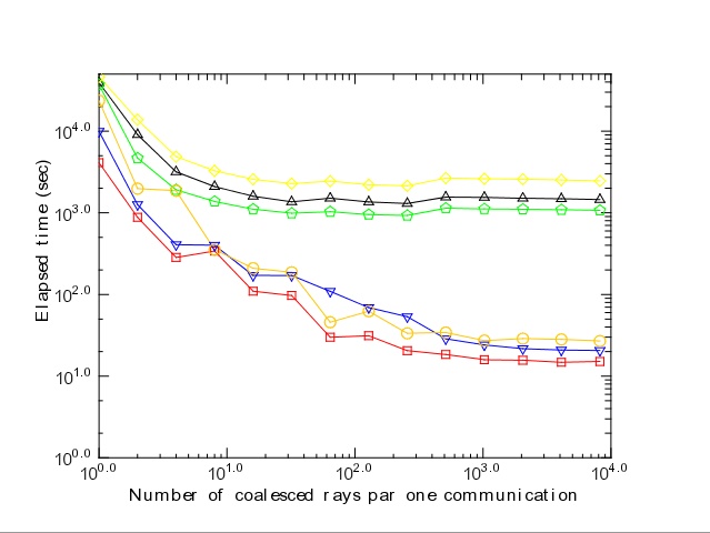 Result : X-axis is Number of coalesced rays par one communication, Y-axis is Elapsed time.